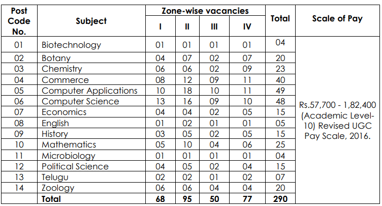 APPSC Recruitment 2024